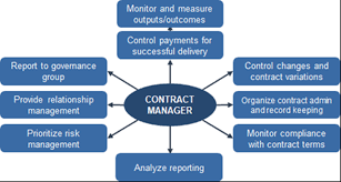 Contract Management for Specialists